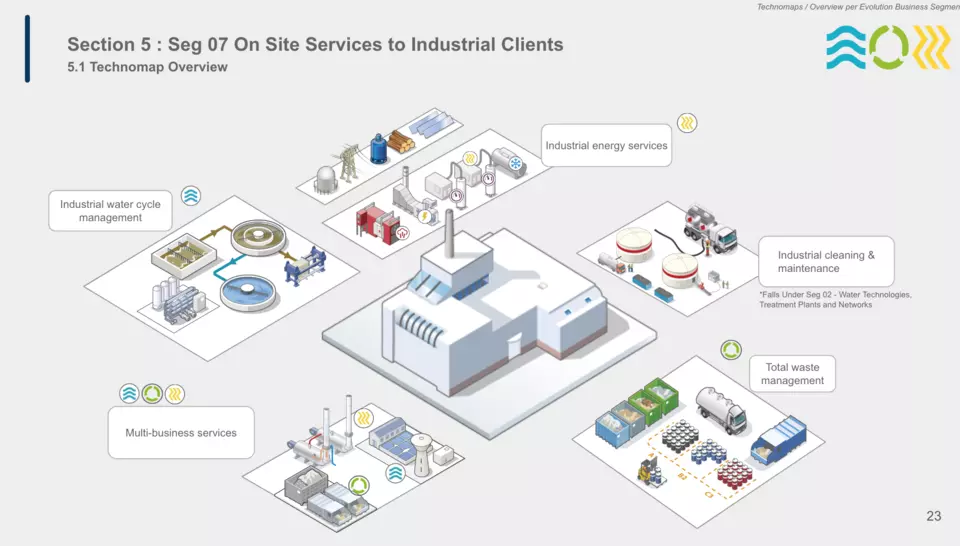 Industrial Parks - Technomap overview
