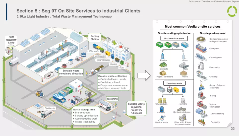 Industrial Parks - Technomap overview
