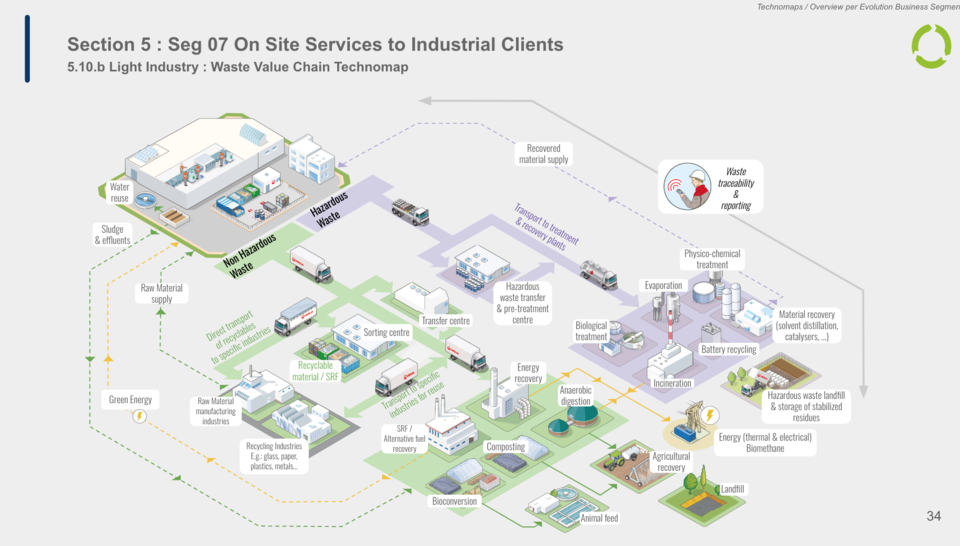 Industrial Parks - Technomap overview